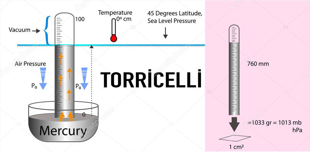 physics lesson outdoor pressure. atmospheric pressure. evangelista torricelli. torricelli experiment. pressure and buoyancy. pressure and lifting force