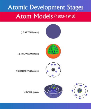 Atomik gelişim aşamaları. atom modelleri bilgileri