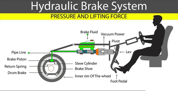 Sistema Frenos Hidráulicos Principio Pascal Fuerza Elevación Líquidos Ley Pascal — Archivo Imágenes Vectoriales