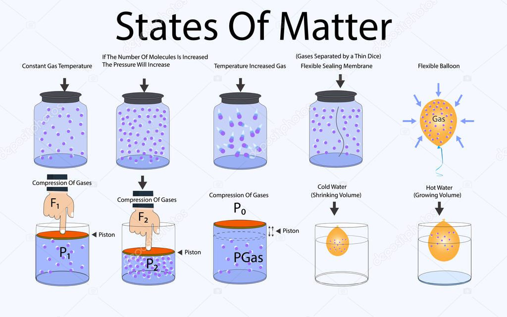 states of matter. compression of gases. Lifting force. pressure of gases. two different gases separated by thin membrane. gas in the bubble. physics