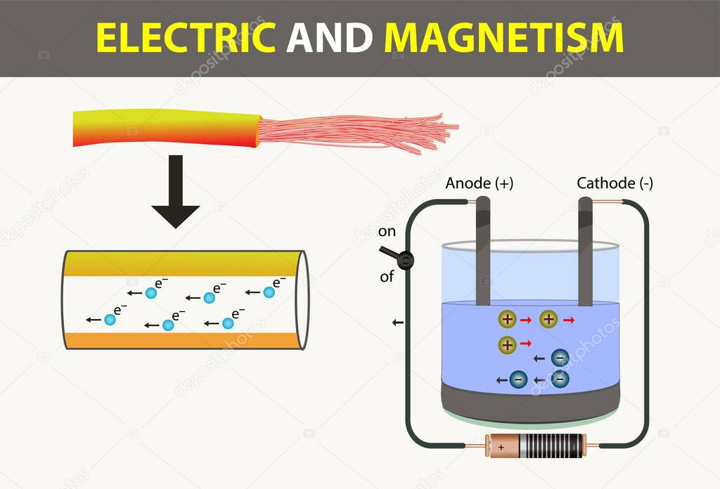 physics - electricity and magnetism. insulated conductor wire. Conductor wire inside direction of movement of electrons. ions formed in liquids, electric current. electric current in liquids