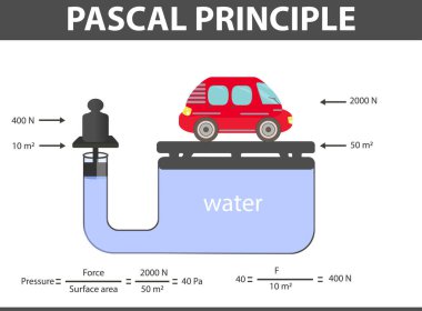 Pascal Prensibi. Basınç ve yüzdürme gücü. Blaise Pascal. Sıvıların kaldırma kuvveti