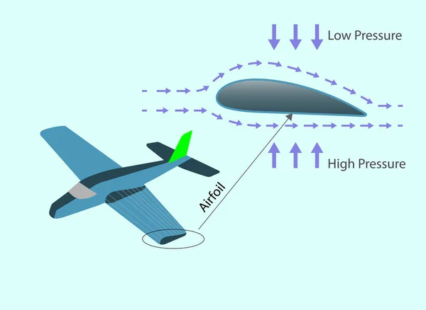 Airplane Wing Cross Section Subject Physics Lesson Low Pressure Daniel — Stock Vector