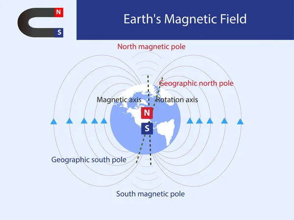 Фізика Магнітне Поле Магніту Схема Електромагнетизму Магнітне Поле Фізиці Магнітне — стоковий вектор