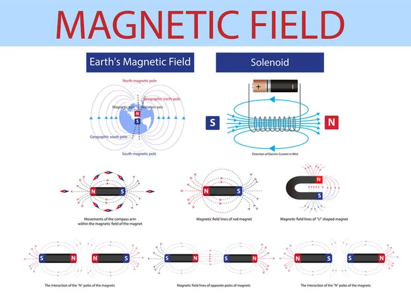 Фізика Магнітне Поле Магніту Схема Електромагнетизму Магнітне Поле Фізиці Магнітне — стоковий вектор