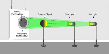 Hafif davranış modelleri. Işık yoğunluğu. Parlak akış. Işık ve gölge. fizik