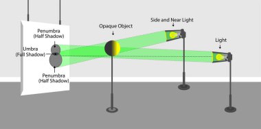 Hafif davranış modelleri. Işık yoğunluğu. Parlak akış. Işık ve gölge. fizik