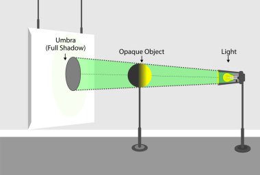 Hafif davranış modelleri. Işık yoğunluğu. Parlak akış. Işık ve gölge. fizik