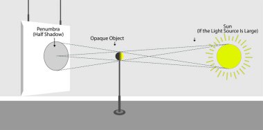 Hafif davranış modelleri. Işık yoğunluğu. Parlak akış. Işık ve gölge. fizik
