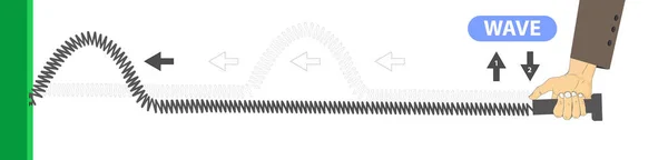 Physics Spring Stretched Transverse Waves Longitudinal Difference Throwing Periodic Wave — Stock Vector