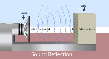 Sound waves hit a hard surface and return to the sound source. sound reflection.  clipart
