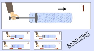 Fizik. Hava dolu borudaki ses dalgaları. Farklı ortamlarda ses hızı. boylamsal dalgalar