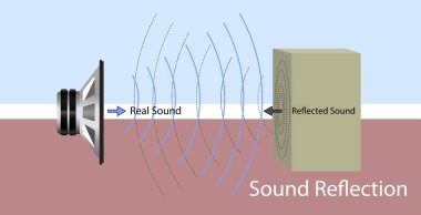 Ses dalgaları sert bir yüzeye çarpar ve ses kaynağına geri döner. ses yansıması. 