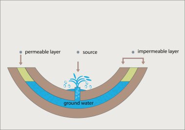 Yeraltı su kaynakları. Yeraltı suyu. Coğrafya. Coğrafya dersi konuları