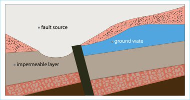 Yeraltı su kaynakları. Yeraltı suyu. Coğrafya. Coğrafya dersi konuları