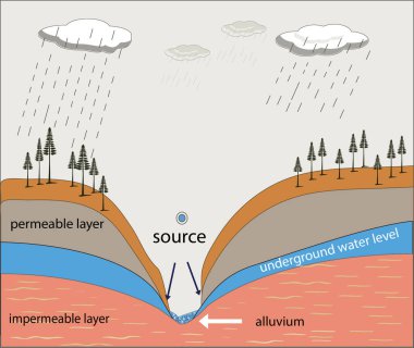Yeraltı su kaynakları. Yeraltı suyu. Coğrafya. Coğrafya dersi konuları