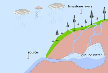 Yeraltı su kaynakları. Yeraltı suyu. Coğrafya. Coğrafya dersi konuları