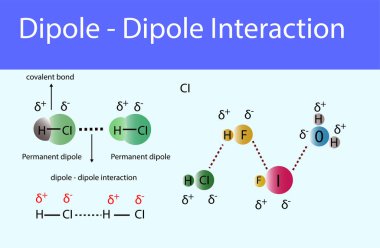dipole dipole interactions infographic. chemistry lesson dipole subject clipart