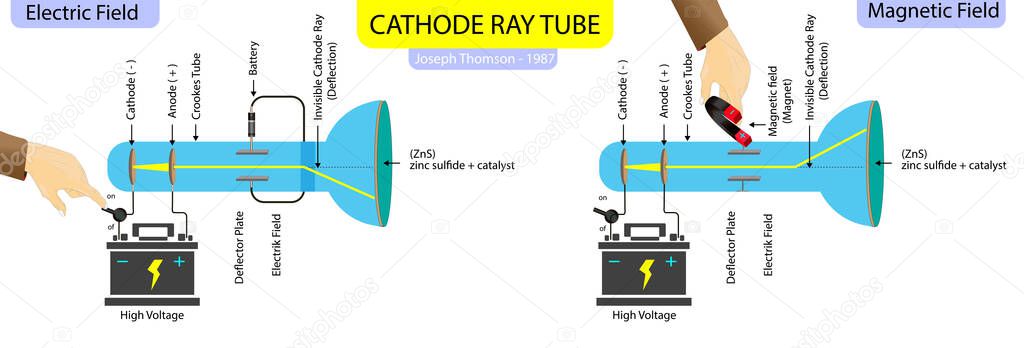 cathode ray tube. joseph thomson experiment. thomson atomic model