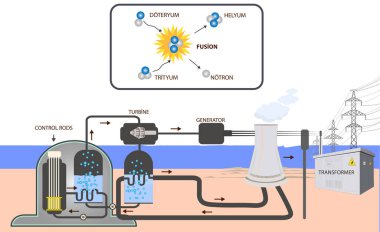 Fizik. Fizik dersi için nükleer enerji bilgisi. Nükleer füzyon