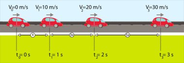  physics. The speed of the race car at certain times. uniform rectilinear motion. constant velocity motion clipart