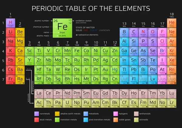 Tabela Periódica dos Elementos de Mendeleev — Vetor de Stock