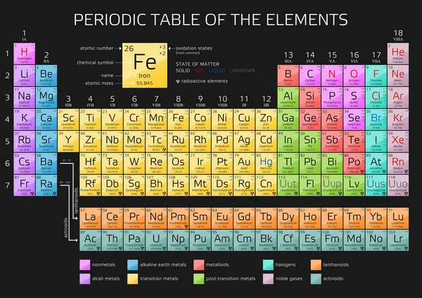 De Mendeleev Periodic Table of the Elements — Stockvector