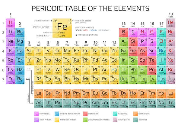 De Mendeleev Periodic Table of the Elements — Stockvector