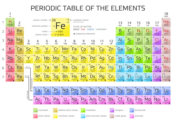 Mendeleev's Periodic Table of the Elements — Stock Vector