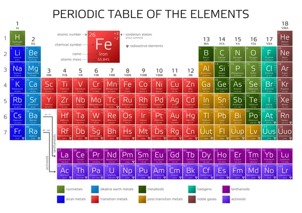 Tabelul periodic al elementelor al lui Mendeleev — Vector de stoc