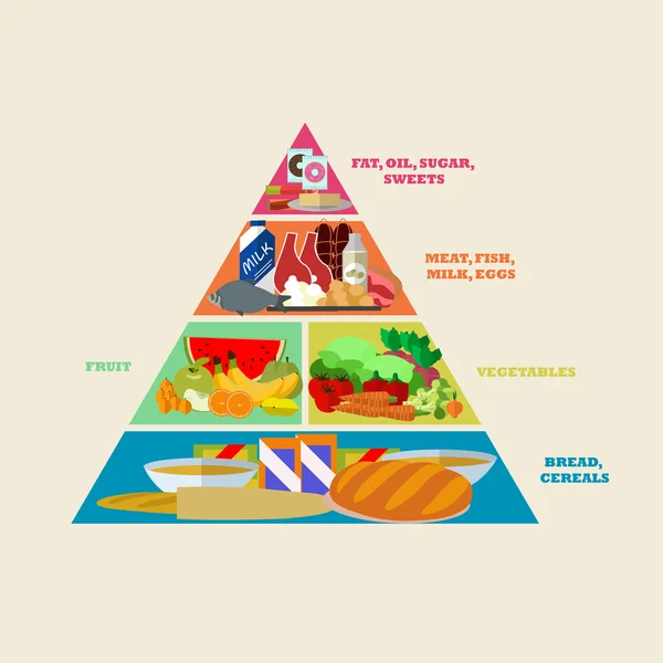 Cartel vectorial pirámide de alimentos saludables en diseño de estilo plano. Diferentes grupos de productos — Vector de stock