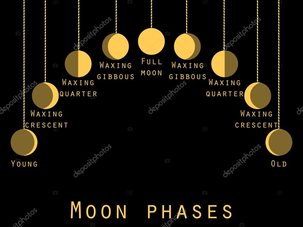 Månens faser. Månfas. Moon faser. Vektor illustration. — Stock Vektor