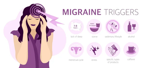 Headache Migraine Image Triggers Cause Migraines Cartoon Illustration Informational Posters — Stock Vector
