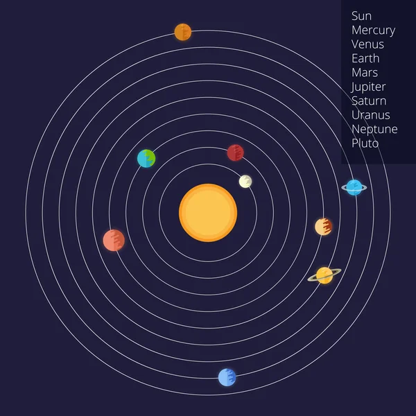 Image vectorielle du système solaire dans un style plat — Image vectorielle