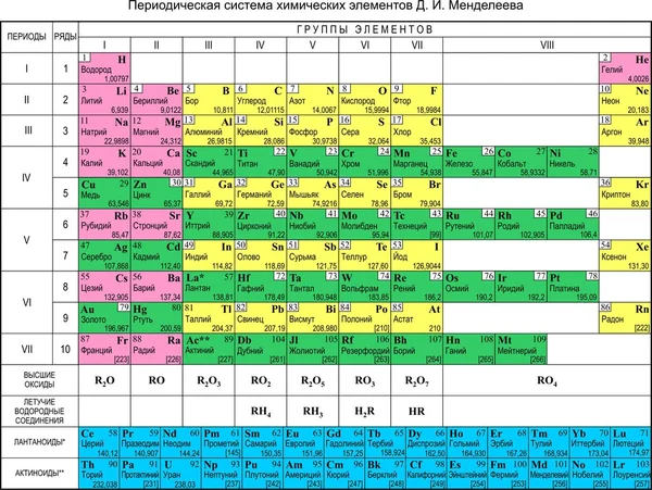 La Tabla Periódica de Mendeleev (the Periodic Table of Mendeleev) ) — Vector de stock