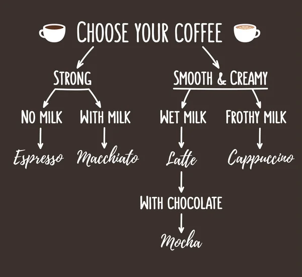 Диаграмма типов кофе — стоковый вектор