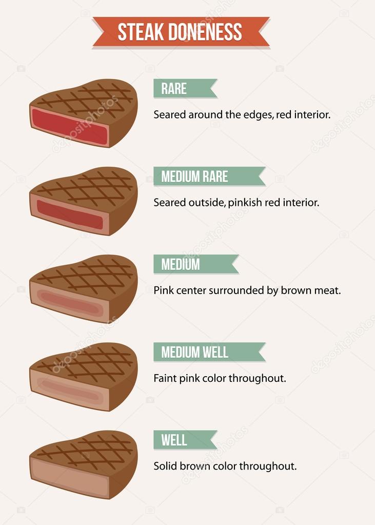 Infographic chart of steak doneness characteristics