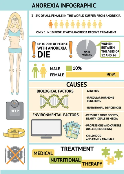 Anoreksiya Infographic