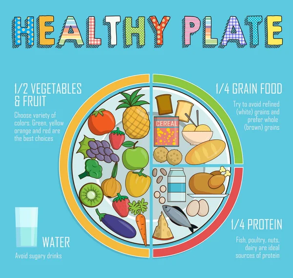 Proporzioni nutrizionali sane della piastra — Vettoriale Stock