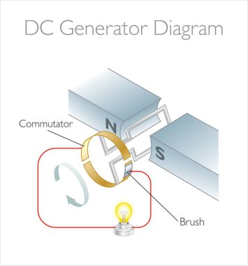 DC Jeneratör Diyagramı - 3D Vektör İllüstrasyonu Faraday Yasası - Fizik Eğitimi