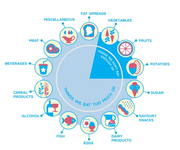 Roue de nutrition — Image vectorielle