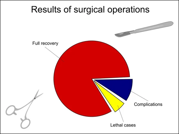 Resultados de las operaciones quirúrgicas — Archivo Imágenes Vectoriales