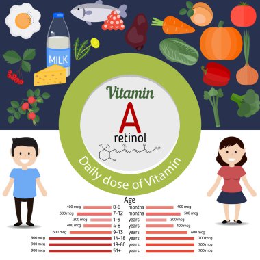 A vitamini veya Retinol Infographic