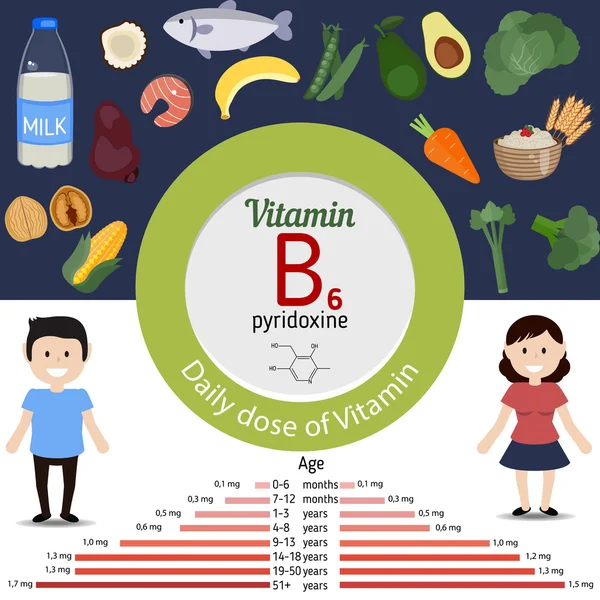 Vitamin B6 eller pyridoxin infographic — Stock vektor