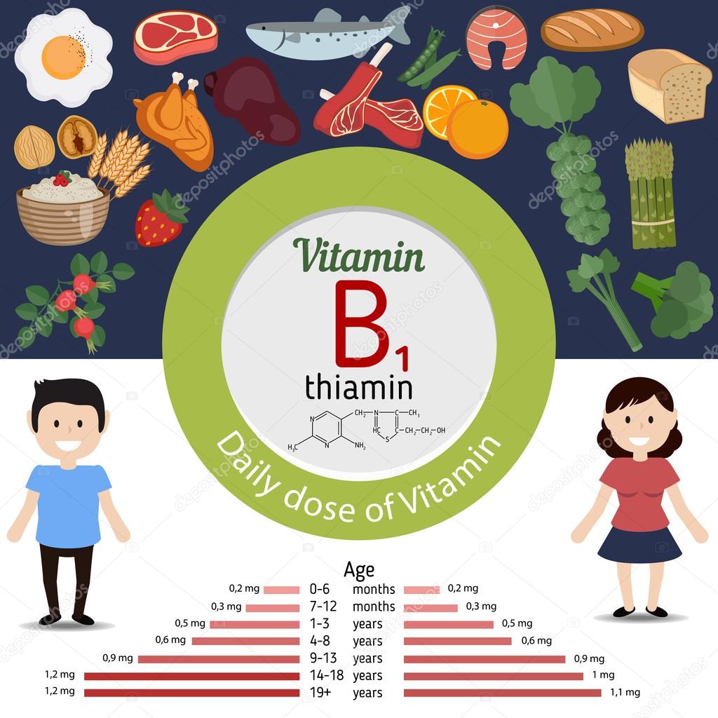 Vitamin B1 or Thiamin infographic