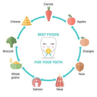 Helthy Dişleri için En İyi Yemek ve sevimli diş çizgi film karakteri. Peri dişi. Gıda ikonlu bilgi elementleri. Vektör illüstrasyonu.