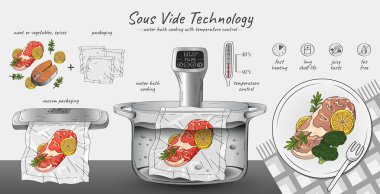 Vektör el çizimi, Sous-Vide Yavaş Pişirme Teknolojisi 'nin çizimi. Aşama aşama eylemleri ile yatay bilgi grafikleri - malzemeler, vakumlu mühür, termostatla pişirme ve hazır yemek.