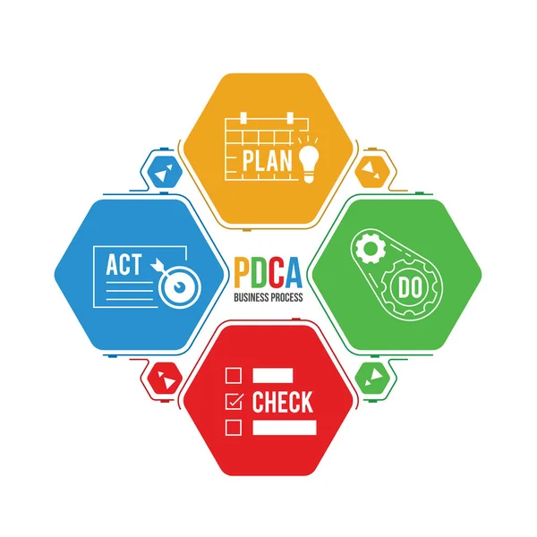 Pdca Plan Check Act Bedrijfsproces Met Icoon Hexagon Diagram Vector — Stockvector