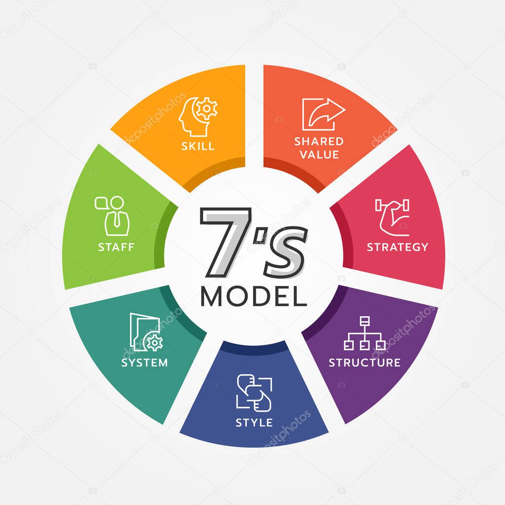 7's model circle chart diagram and line icon sign with strategy ,structure ,style ,system ,staff ,skill and shared value vector design