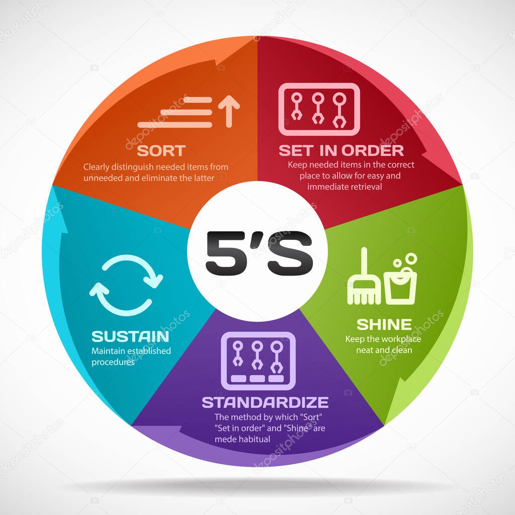5S methodology management. Sort. Set in order. Shine. Standardize and Sustain. Vector illustration.
